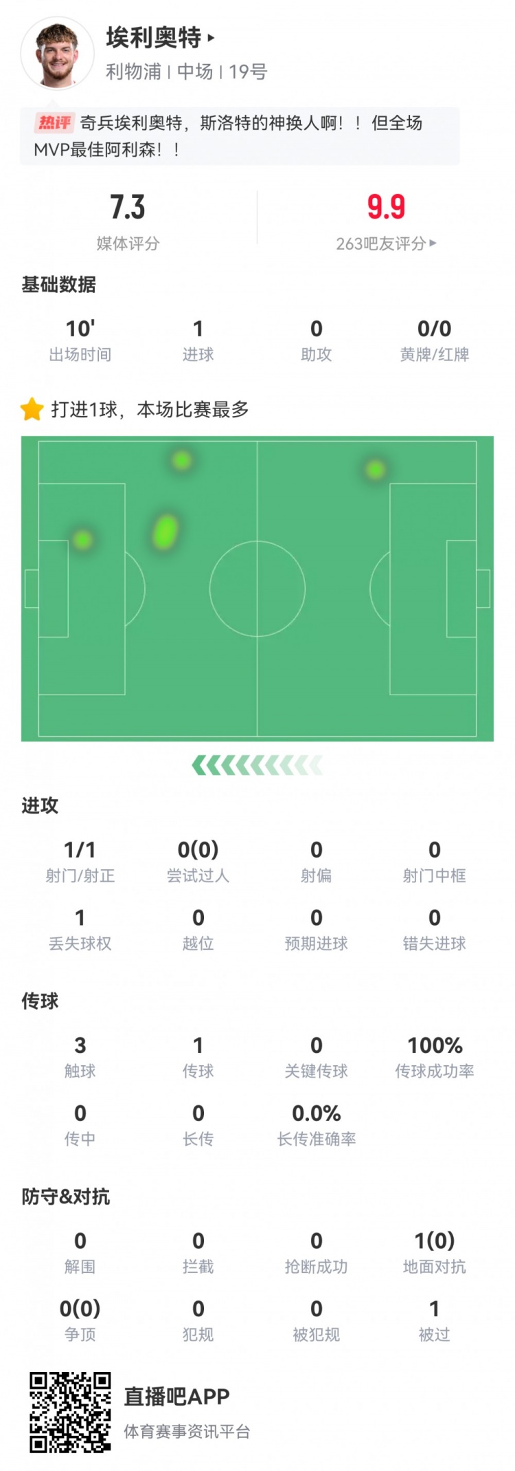  神兵天降！埃利奧特?cái)?shù)據(jù)：替補(bǔ)10分鐘，首次觸球即絕殺，評分7.3