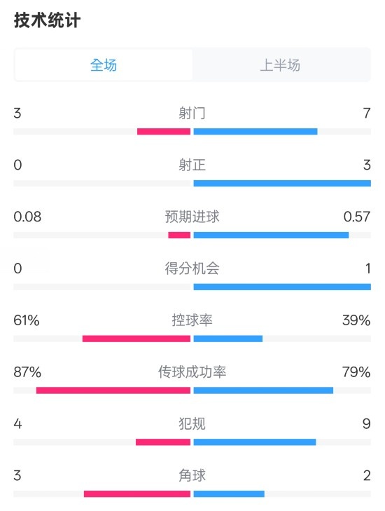  皇社半場0-0曼聯(lián)數(shù)據(jù)：射門3-7，射正0-3，控球率61%-39%