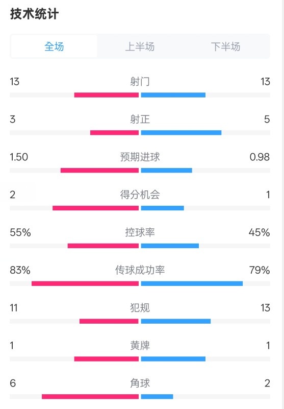  皇社1-1曼聯(lián)全場數(shù)據(jù)：射門13-13，射正3-5，控球率55%-45%