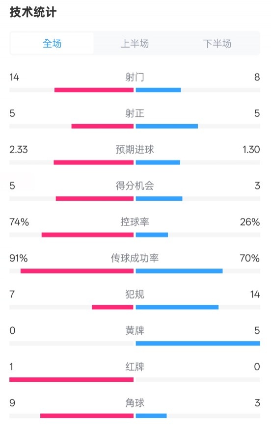  拜仁2-3波鴻全場(chǎng)數(shù)據(jù)：射門14-8，射正5-5，控球74%-26%，紅牌1-0