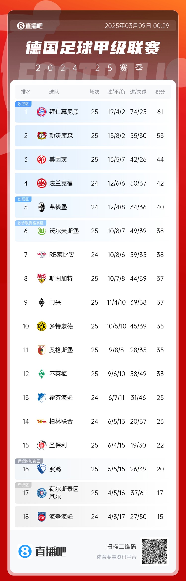  集體翻車！德甲積分榜：拜仁仍居榜首，藥廠落后8分第2，多特第10