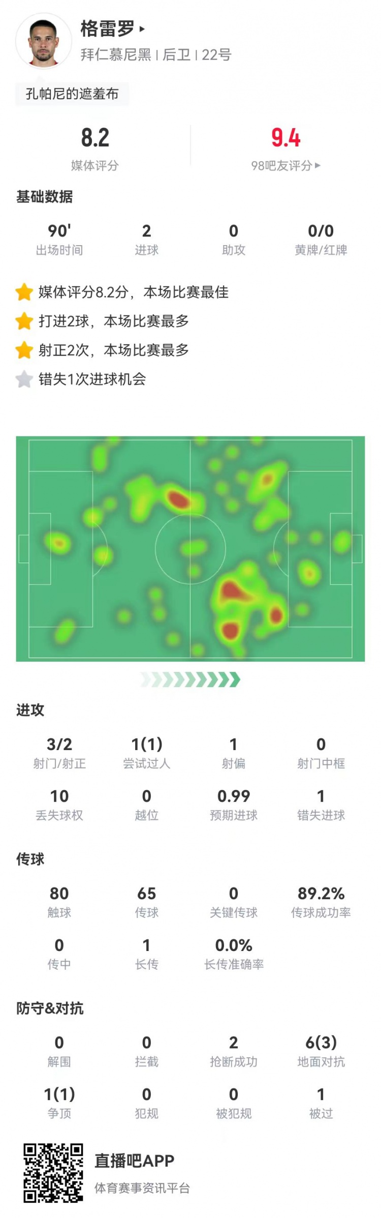  格雷羅本場(chǎng)3射2正進(jìn)2球+1失良機(jī) 7對(duì)抗4成功，8.2分全場(chǎng)最高