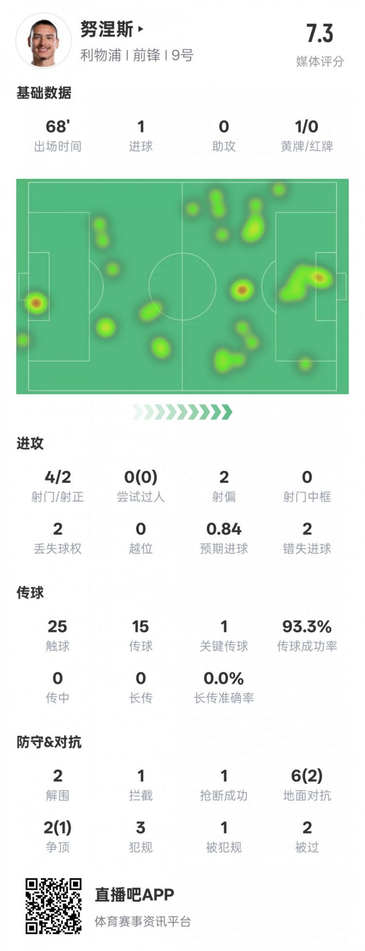  努涅斯本場(chǎng)數(shù)據(jù)：1進(jìn)球1關(guān)鍵傳球2錯(cuò)失進(jìn)球機(jī)會(huì)，評(píng)分7.3