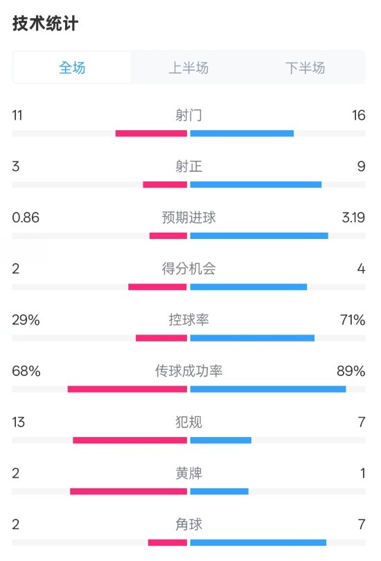  萊切2-3米蘭全場數(shù)據(jù)：射門11-16，射正3-9，控球率29%-71%