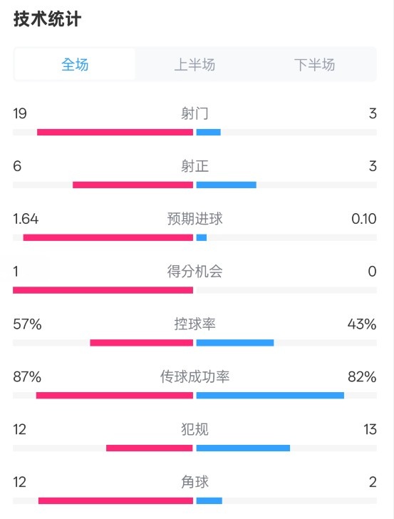  占優(yōu)！切爾西1-0藍(lán)狐數(shù)據(jù)：射門19-3，射正6-3，控球率57%-43%
