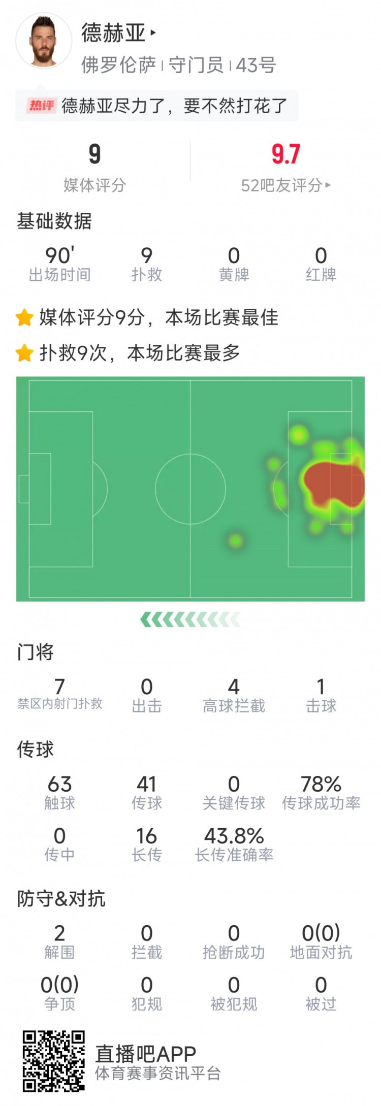  盡力局！德赫亞本場貢獻9次撲救，難阻球隊1-2不敵那不勒斯