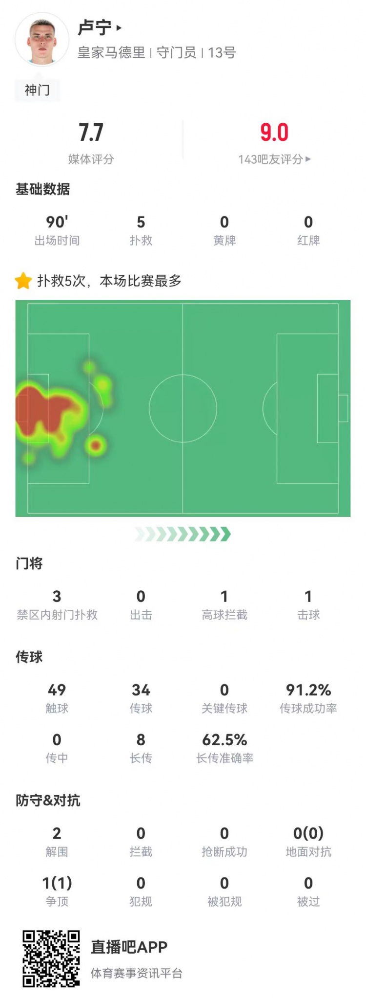  來之能戰(zhàn)！盧寧本場數(shù)據(jù)：5撲救+8長傳5成功，獲評7.7分