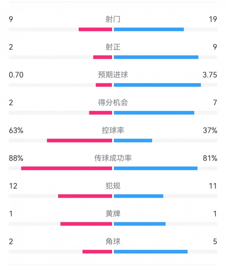  尤文0-4亞特蘭大：射門9-19，得分機(jī)會(huì)2-7，預(yù)期進(jìn)球0.70-3.75