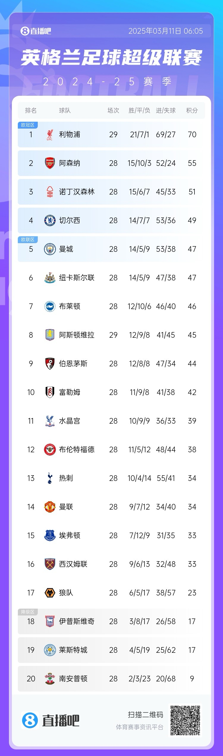  爭(zhēng)四白熱化！英超積分榜：紐卡積分追平曼城，第4至第10只差7分