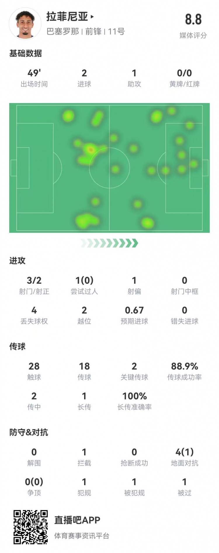  拉菲尼亞半場數(shù)據：3射2正進2球 1助攻+2關鍵傳球 獲評8.8分最高