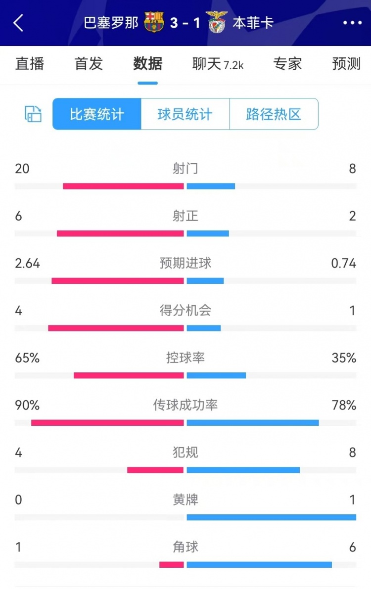  巴薩vs本菲卡數(shù)據(jù)：射門(mén)20-8、射正6-2、得分機(jī)會(huì)4-1、角球1-6
