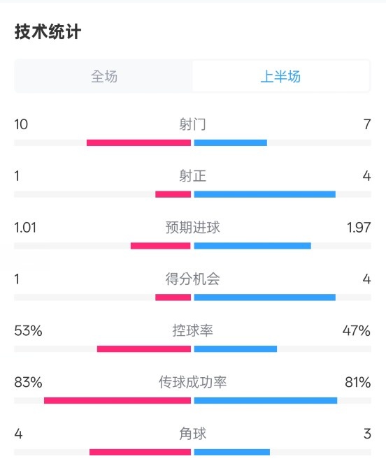  利物浦半場(chǎng)0-1巴黎數(shù)據(jù)：射門(mén)10-7，射正1-4，犯規(guī)5-0