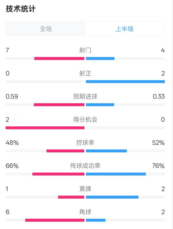  藥廠半場(chǎng)0-0拜仁數(shù)據(jù)：射門(mén)7-4，射正0-2，控球率48%-52%