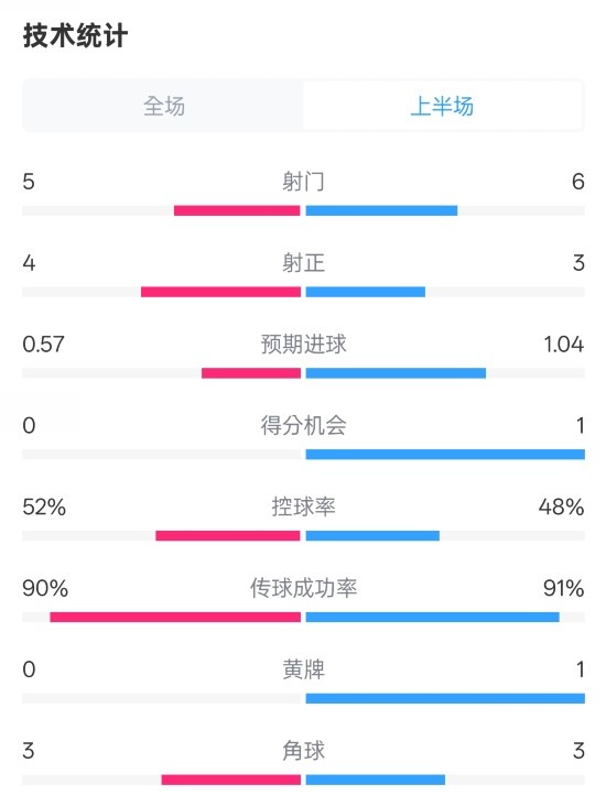 國(guó)米半場(chǎng)1-1費(fèi)耶諾德數(shù)據(jù)：射門(mén)5-6，射正4-3，控球率52%-48%
