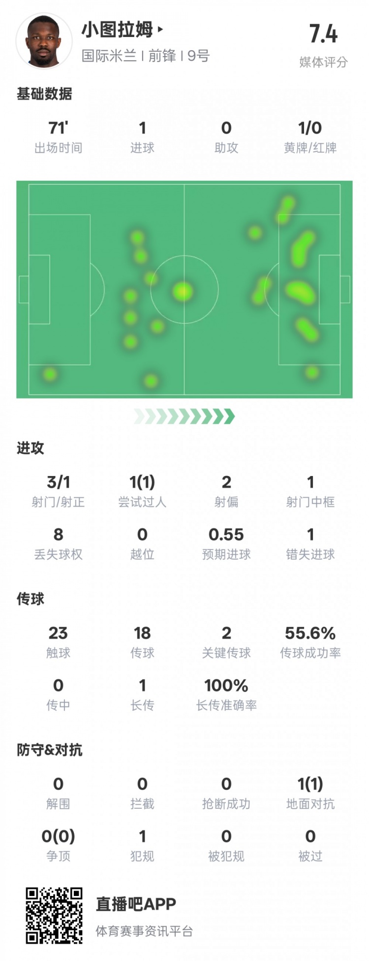  小圖拉姆本場數(shù)據(jù)：1進(jìn)球2關(guān)鍵傳球1錯失進(jìn)球機會，評分7.4