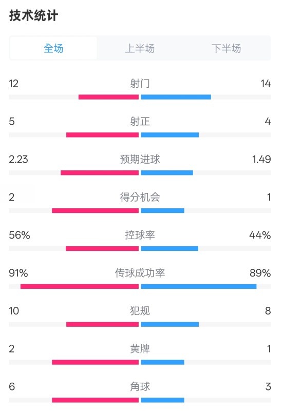  國(guó)米2-1費(fèi)耶諾德全場(chǎng)數(shù)據(jù)：射門12-14，射正5-4，控球率56%-44%