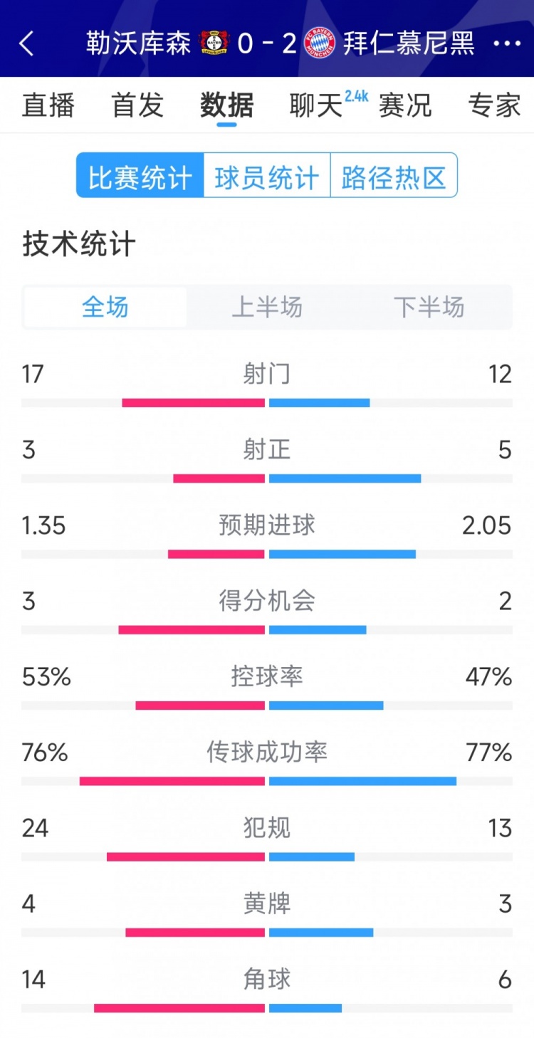  效率致勝，拜仁2-0勒沃庫(kù)森全場(chǎng)數(shù)據(jù)：射門(mén)12-17，射正5-3