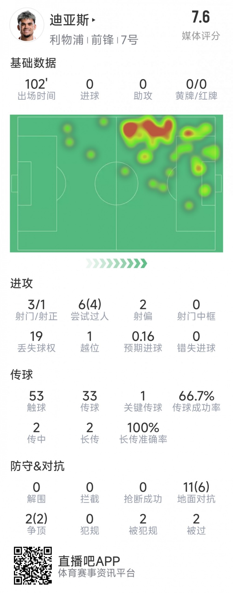  迪亞斯本場(chǎng)數(shù)據(jù)：3射1正，6次過(guò)人4次成功，1次關(guān)鍵傳球