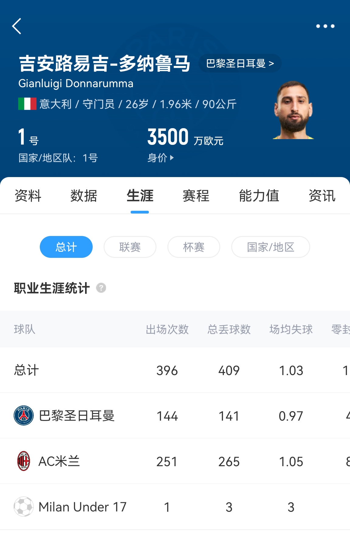  十年后應(yīng)該還在踢！多納魯馬16歲首秀 生涯出場(chǎng)486次現(xiàn)在才26歲！
