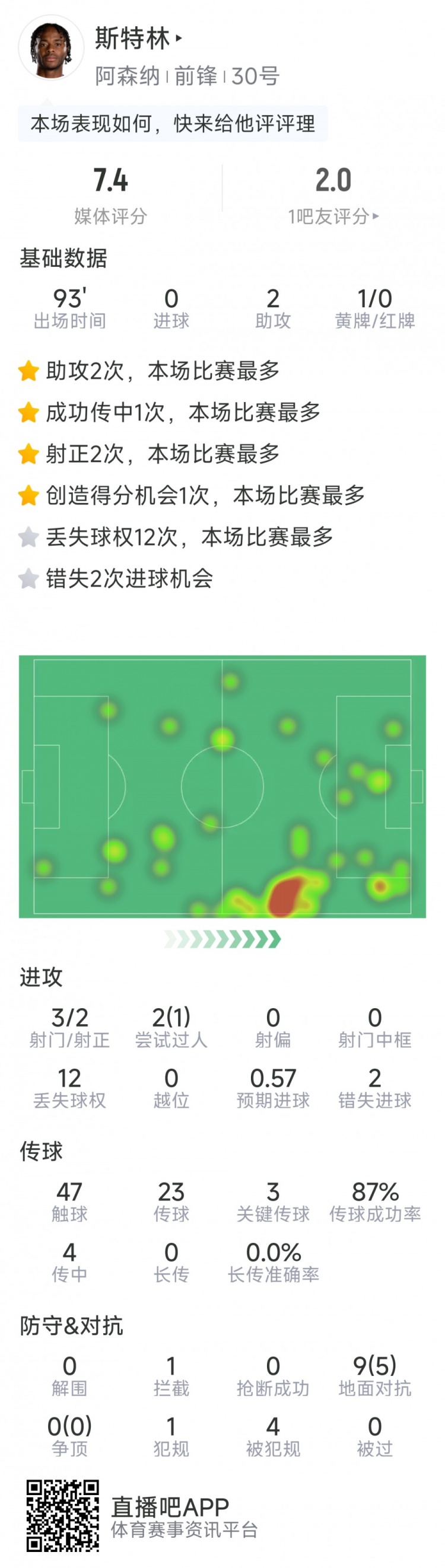  斯特林本場(chǎng)數(shù)據(jù)：2次助攻，3次關(guān)鍵傳球，3射2正，2次錯(cuò)失良機(jī)