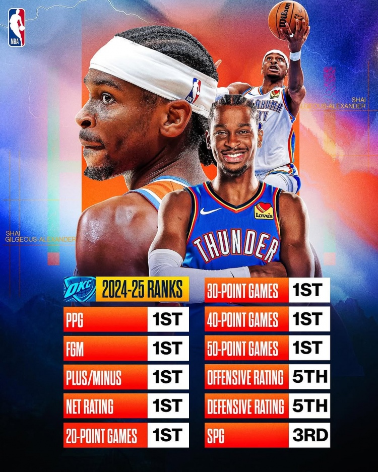  劍指MVP？亞歷山大本賽季得分/進球數(shù)/正負值/凈效率皆聯(lián)盟第一