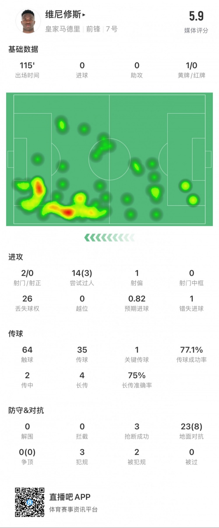  維尼修斯本場數(shù)據(jù)：1次錯失點球，14次過人3次成功，獲評5.9分