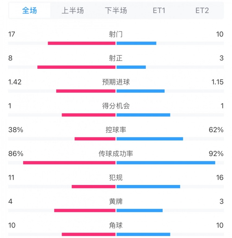 馬競1-0皇馬兩隊數(shù)據(jù)：射門17-10，射正8-3，控球率38%-62%