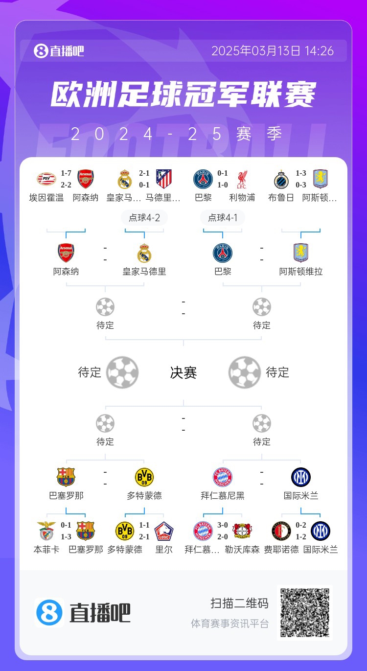  地獄通關難度！皇馬勝曼城、馬競后碰阿森納，半決賽大概率戰(zhàn)巴黎