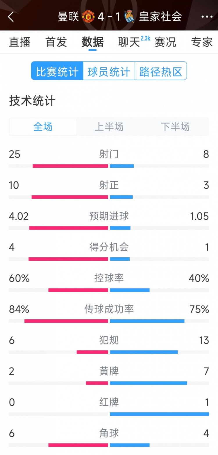  曼聯(lián)4-1皇家社會(huì)全場(chǎng)數(shù)據(jù)：射門25-8，射正10-3，得分機(jī)會(huì)4-1