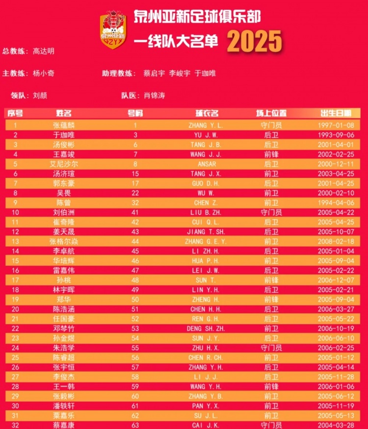  福建職業(yè)隊獨苗！泉州亞新公布名單：王嘉竣領銜！05后球員22人