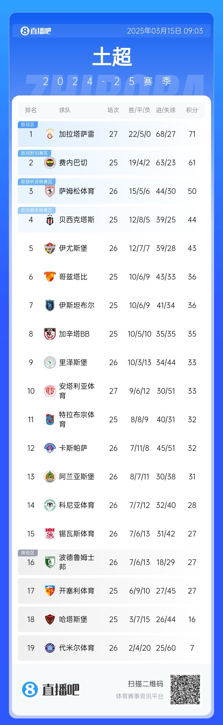  27輪不??！加拉塔薩雷繼續(xù)領(lǐng)跑土超，多賽兩輪領(lǐng)先費內(nèi)巴切10分