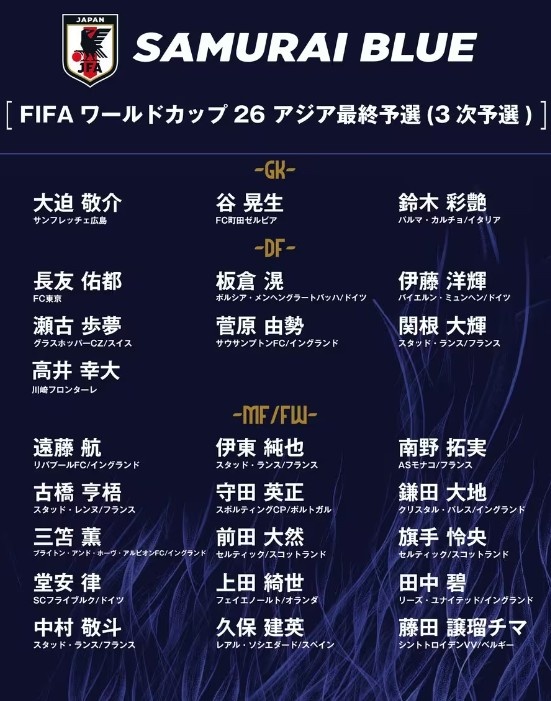  德轉(zhuǎn)：日本隊(duì)最新身價(jià)突破3億歐，25人世預(yù)賽名單合計(jì)3.05億歐元