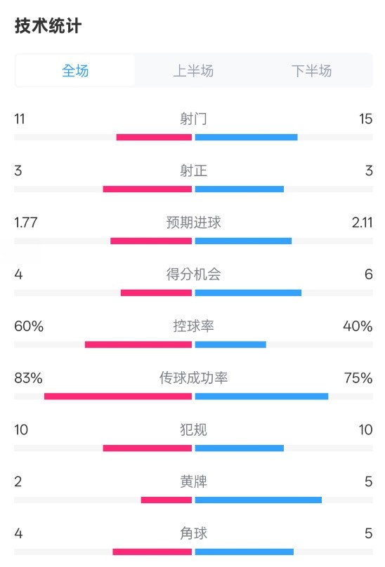  曼城2-2布萊頓數(shù)據(jù)：射門(mén)11-15，射正3-3，控球率60%-40%