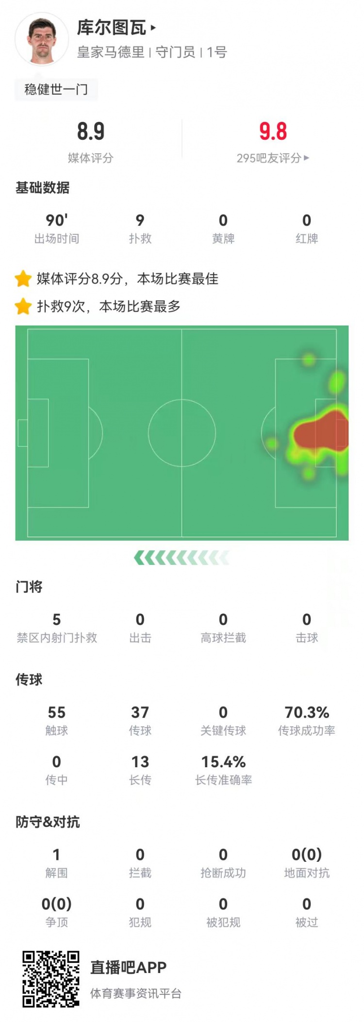  世一門！庫爾圖瓦本場9次撲救、預(yù)期撲出0.86球，獲評8.9分