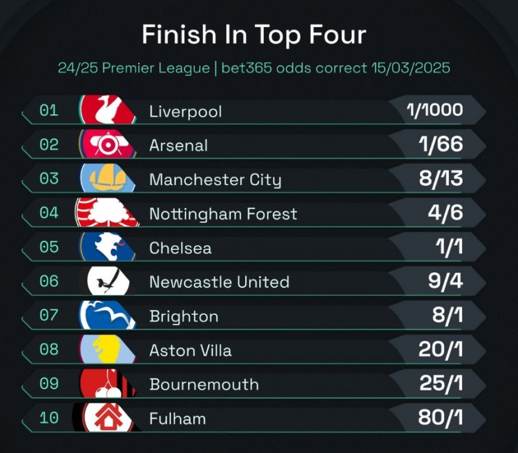  英超前四賠率：曼城8/13位列第3，森林、切爾西分列四五位