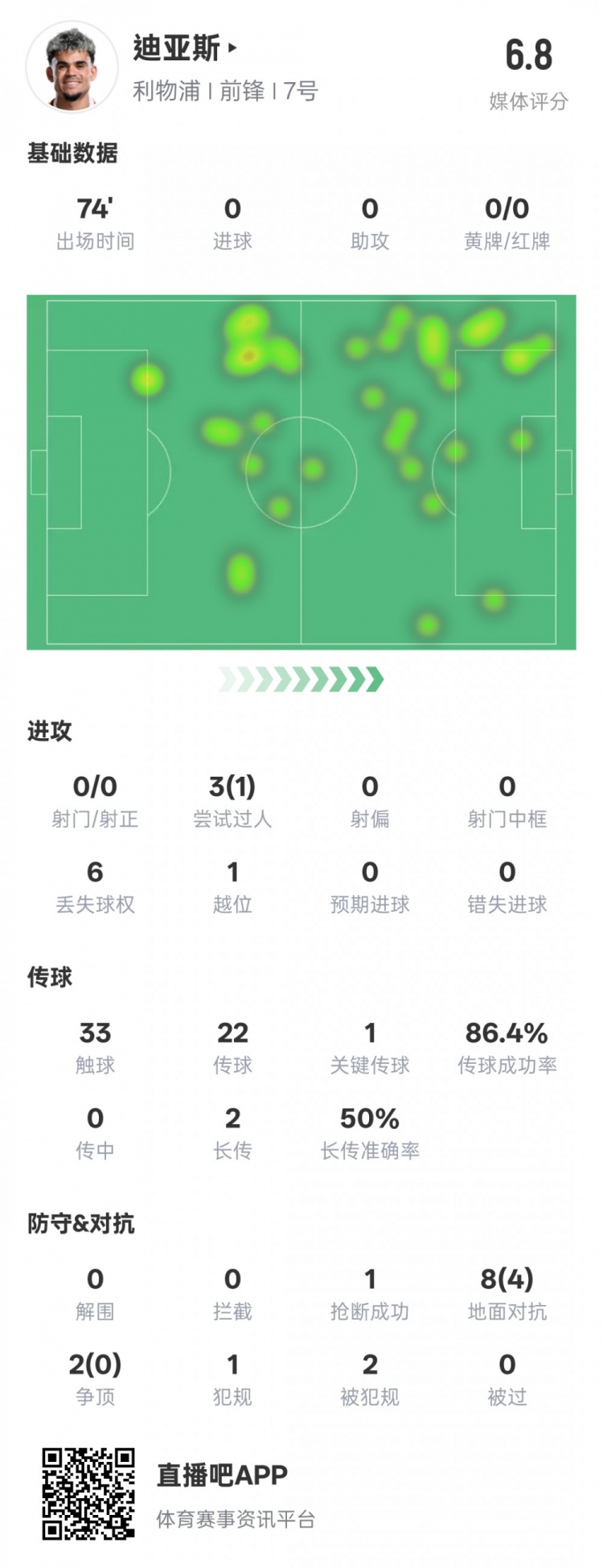  路易斯-迪亞斯本場數(shù)據(jù)：1關(guān)鍵傳球1搶斷1過人成功，評分6.8