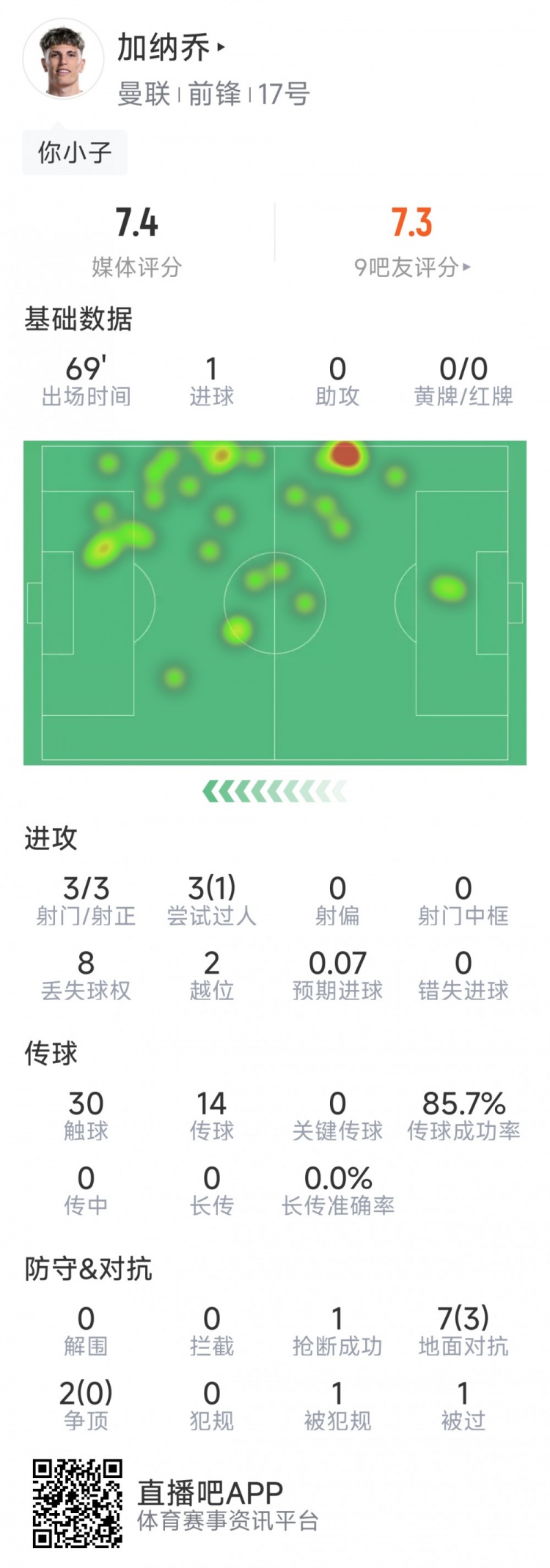  加納喬本場數(shù)據(jù)：1粒進球，3次射門均射正，3次過人1次成功