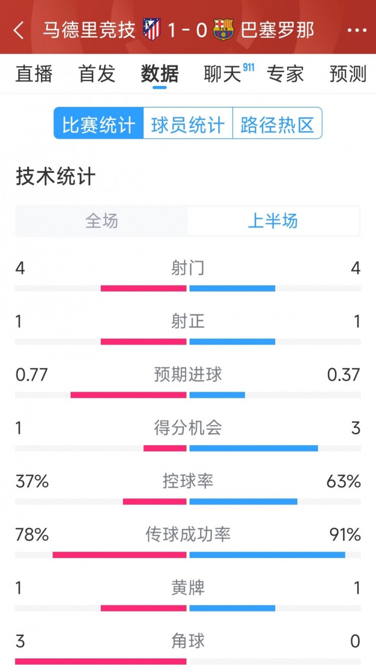  馬競(jìng)vs巴薩半場(chǎng)數(shù)據(jù)：射門4-4，射正1-1，得分機(jī)會(huì)1-3
