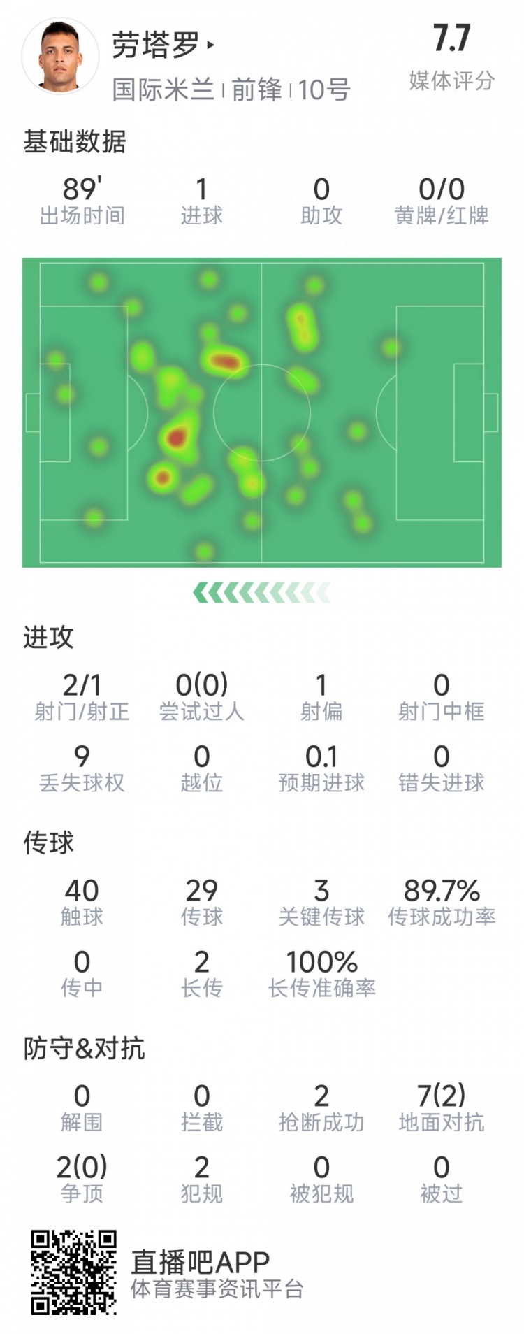  勞塔羅本場數(shù)據(jù)：1粒進球，2射1正，3次關(guān)鍵傳球，2次搶斷