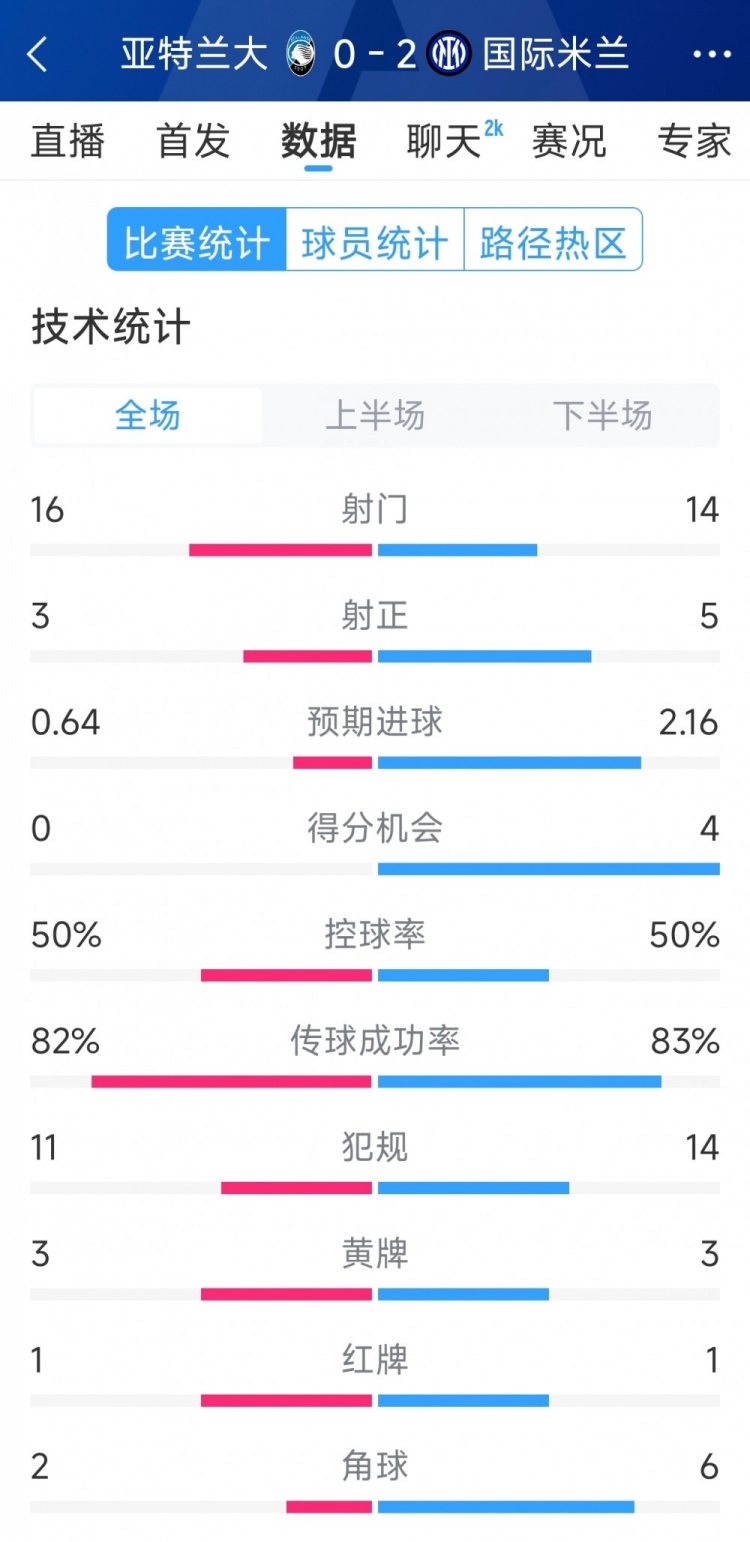  國米2-0亞特蘭大全場數(shù)據(jù)：射門14-16，射正5-3，得分機會4-0