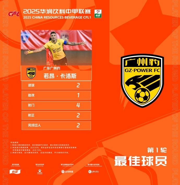  貢獻2球1助，廣州豹隊長若昂-卡洛斯當選中甲首輪最佳球員