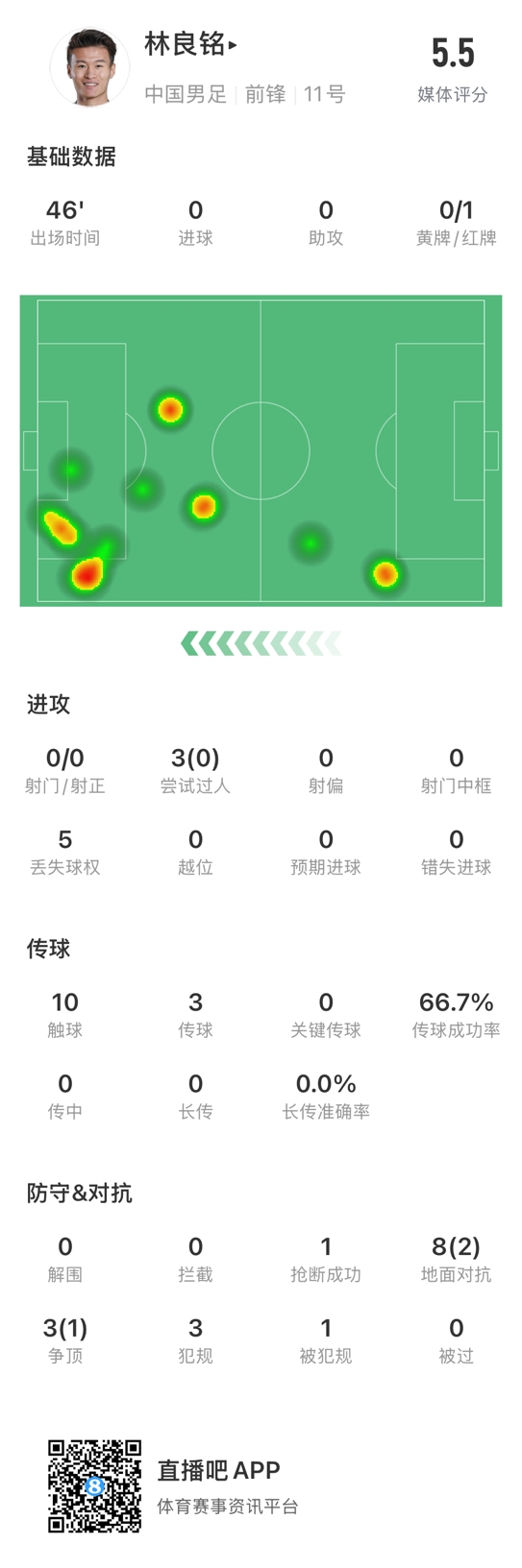  魯莽染紅！林良銘數(shù)據(jù)：3次過人0成功，3次傳球2次成功