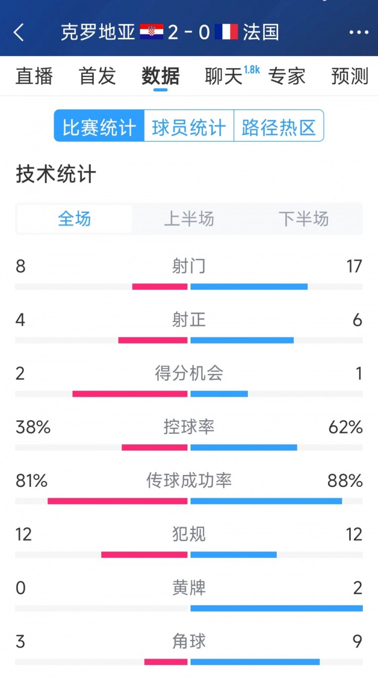  效率差距，法國0-2克羅地亞全場數(shù)據(jù)：射門17-8，射正6-4