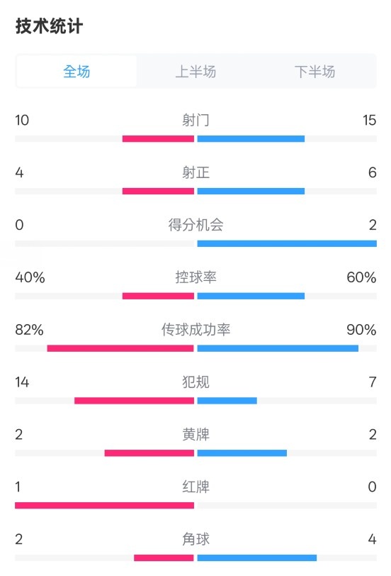  荷蘭2-2西班牙數(shù)據(jù)：射門10-15，射正4-6，控球40%-60%，紅牌1-0
