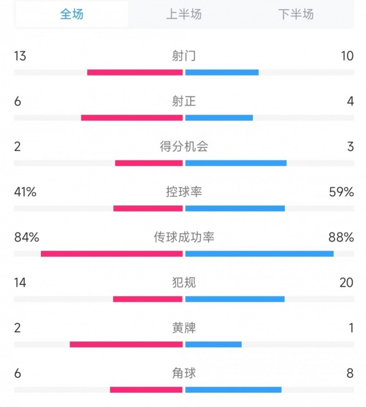  意大利vs德國(guó)數(shù)據(jù)：射門13比10、射正6比4、控球率41%比59%