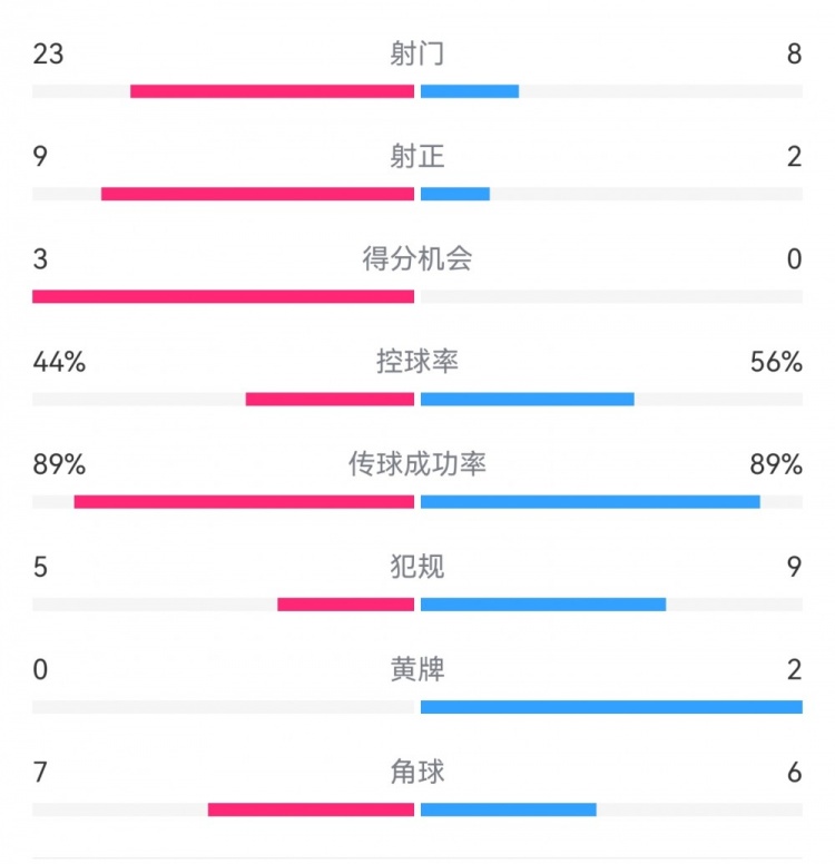  葡萄牙0-1丹麥數(shù)據(jù)：射門8-23，射正2-9，得分機(jī)會(huì)0-3
