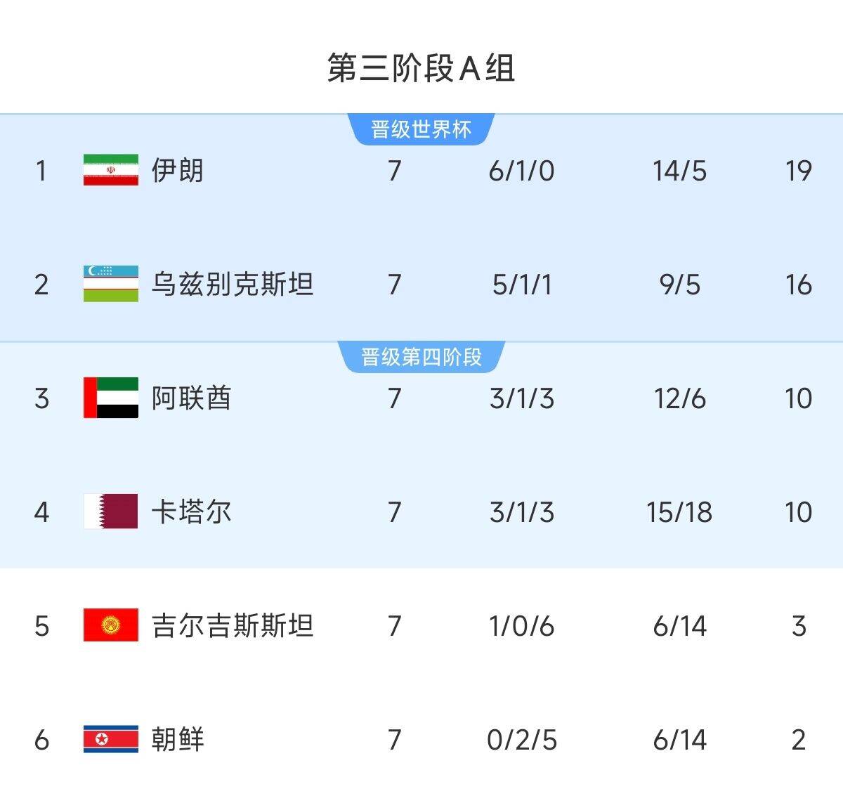  懸念最小的一組！亞洲A組6隊清晰明了：2隊直通 2隊附加 2隊出局