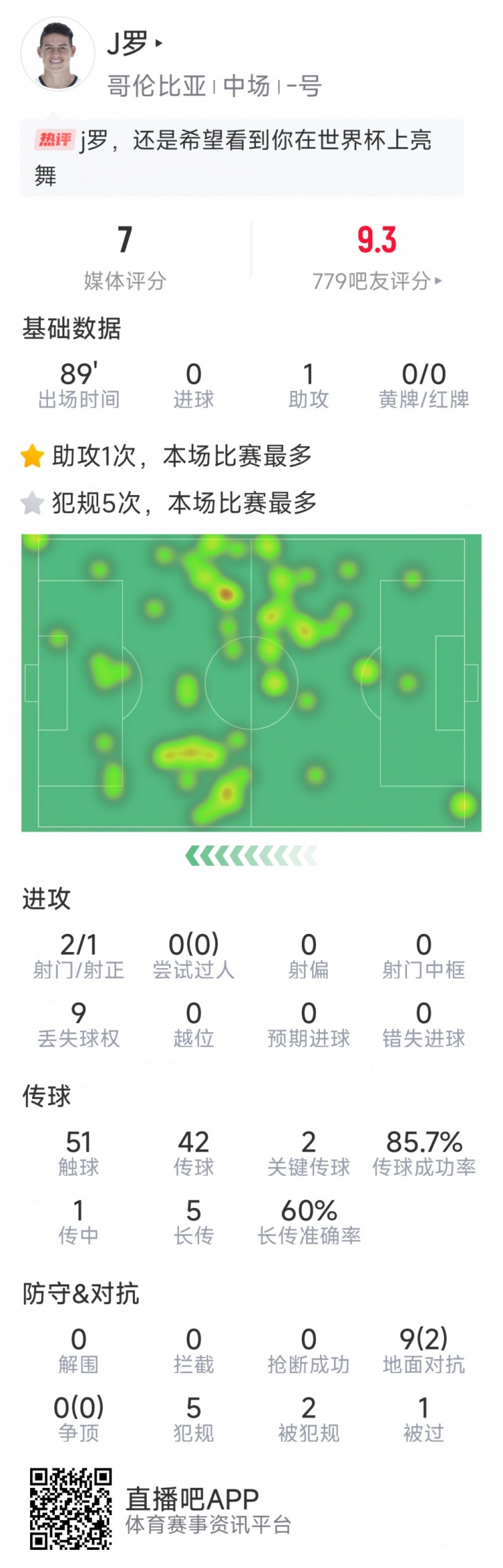  依然能戰(zhàn)，J羅本場數據：1次助攻，2次關鍵傳球，2射1正