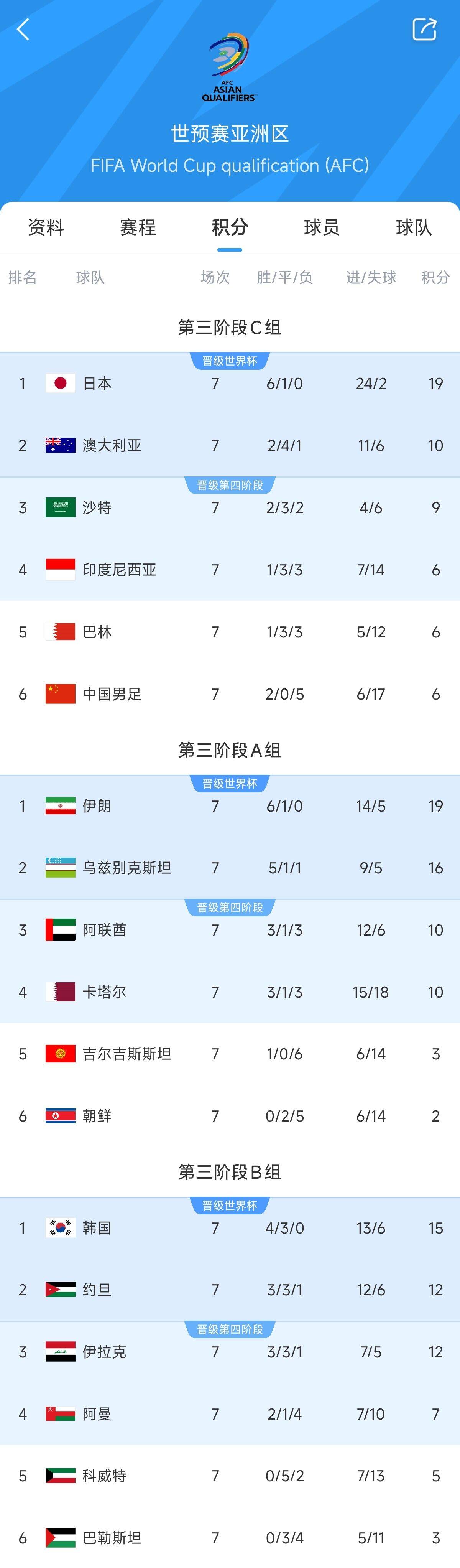  兩大巨無霸！日本&伊朗均6勝1平，前者已直通后者領先第三9分