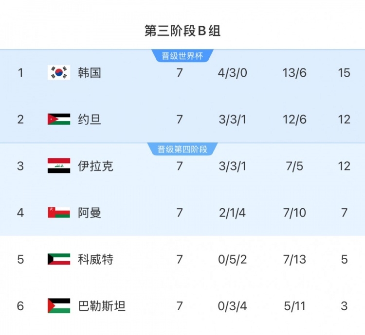  擴(kuò)軍的福利！B組2/3名約旦&伊拉克合計(jì)只進(jìn)過(guò)1次世界杯，直通2選1